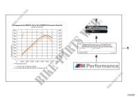 BMW M Performance Power Kit pour BMW X6 35iX